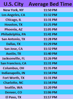 average bed time us state.jpg